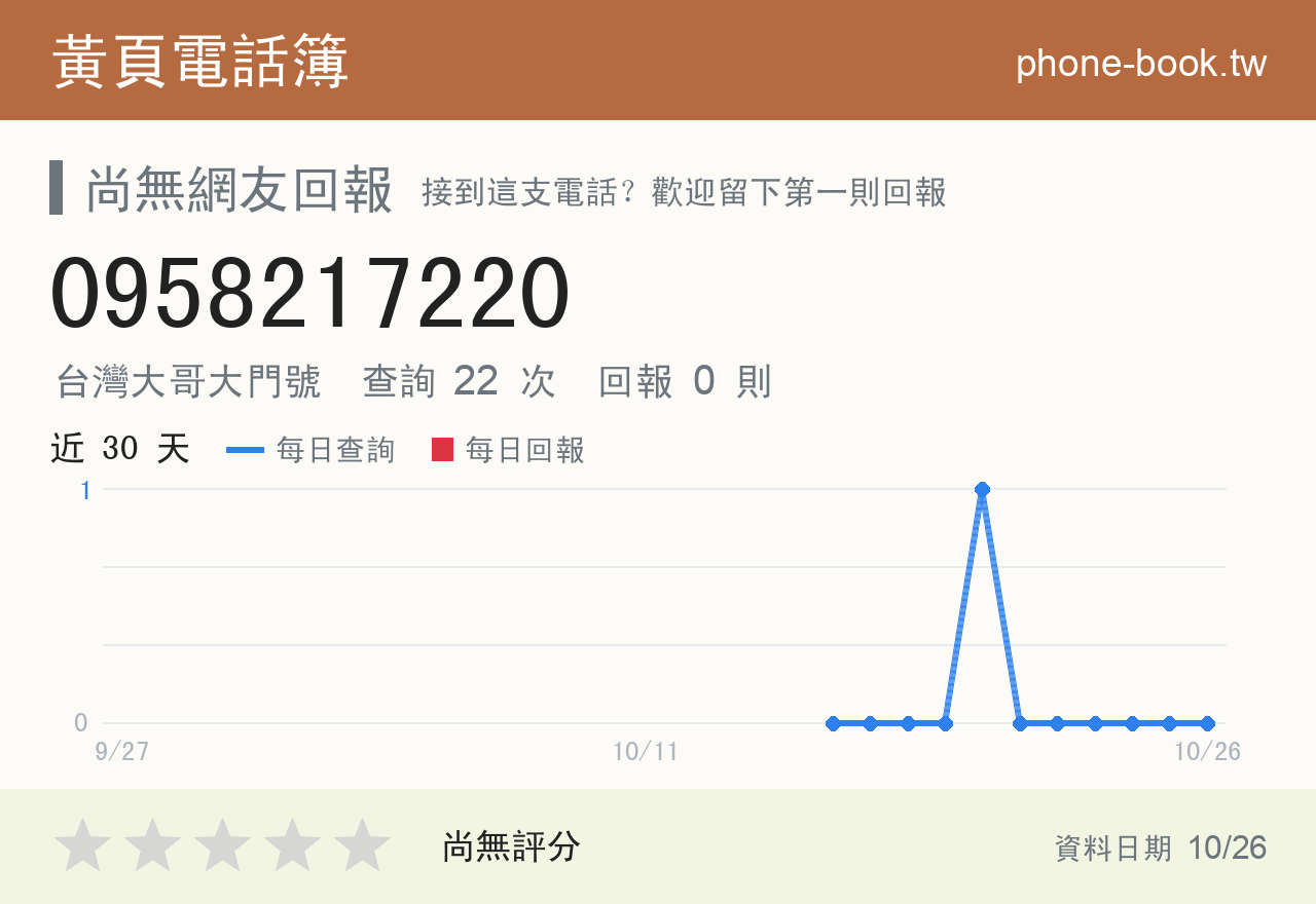 0958217220 評分卡：查詢 22 次、網友回報 0 則