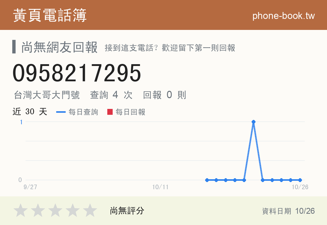 0958217295 評分卡：查詢 4 次、網友回報 0 則