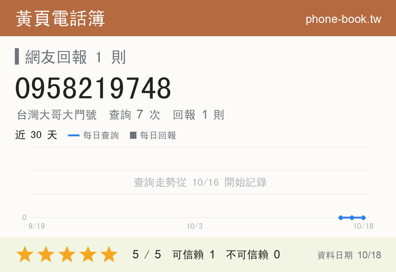 0958219748 評分卡：查詢 7 次、網友回報 1 則