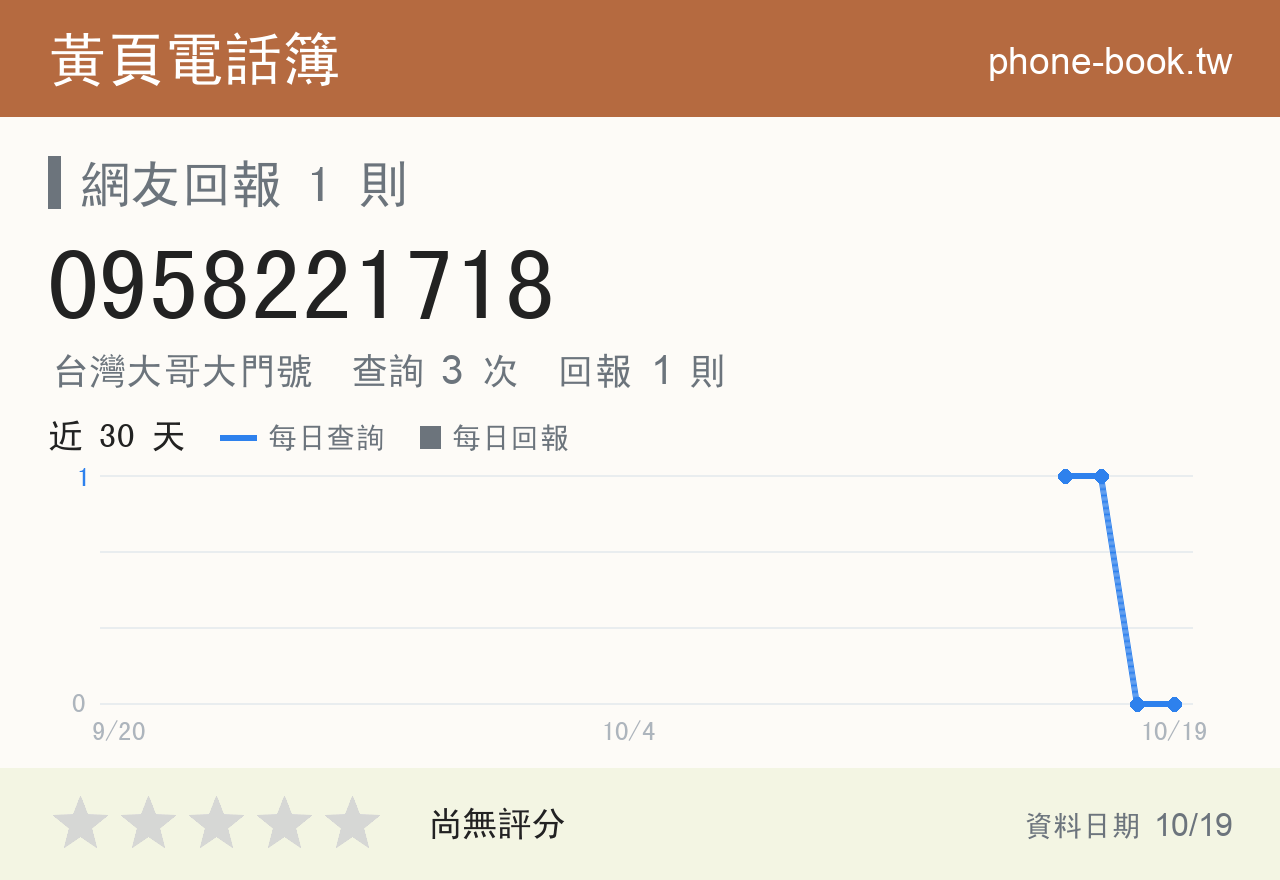 0958221718 評分卡：查詢 3 次、網友回報 1 則