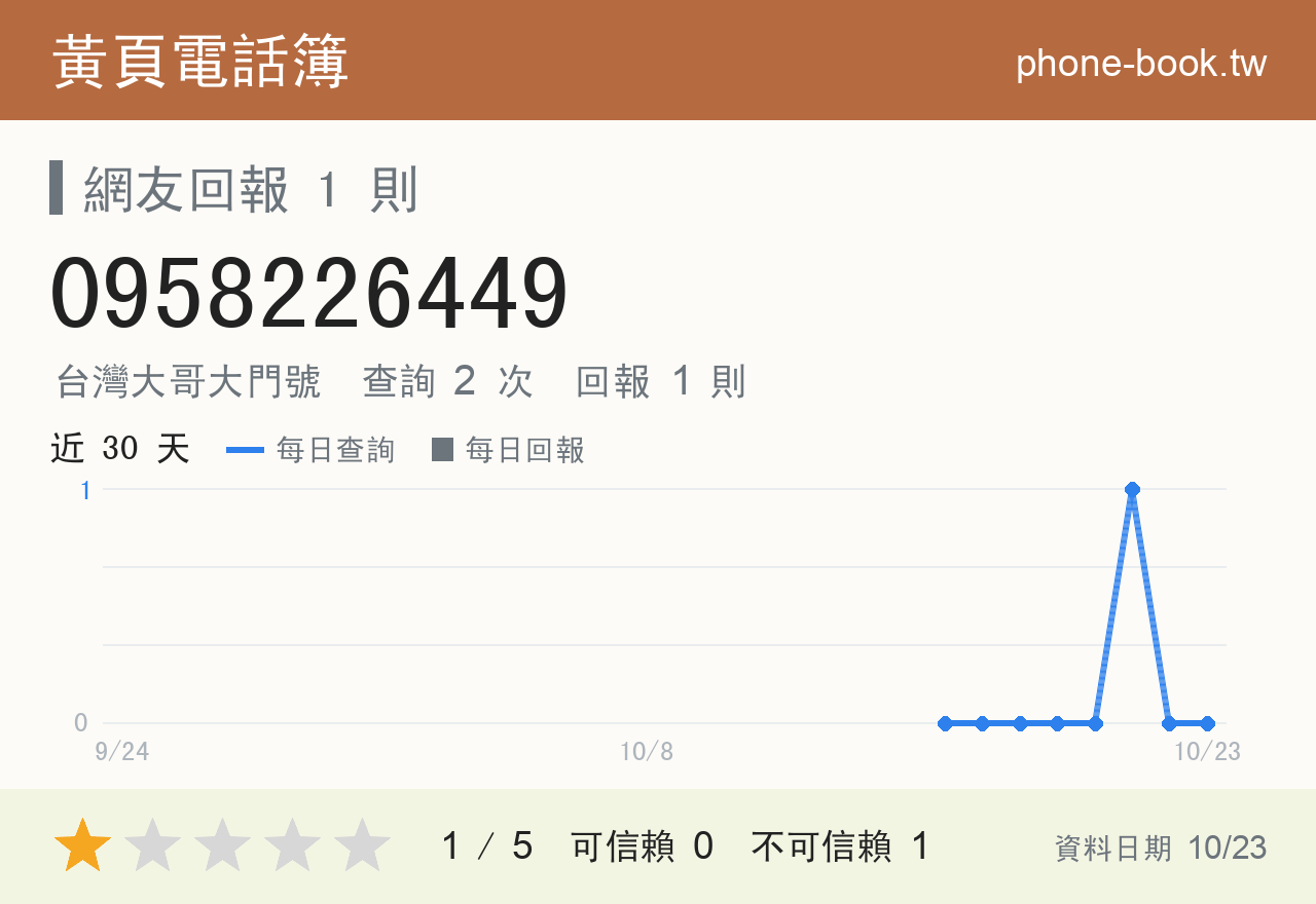 0958226449 評分卡：查詢 2 次、網友回報 1 則