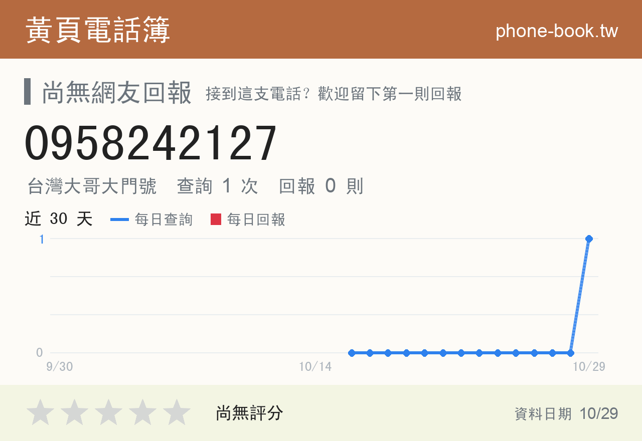 0958242127 評分卡：查詢 2 次、網友回報 0 則