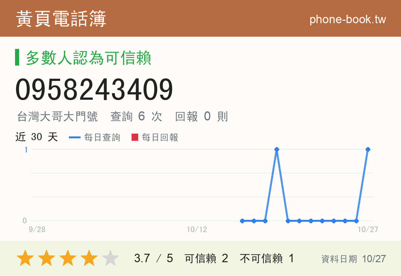 0958243409 評分卡：查詢 6 次、網友回報 0 則