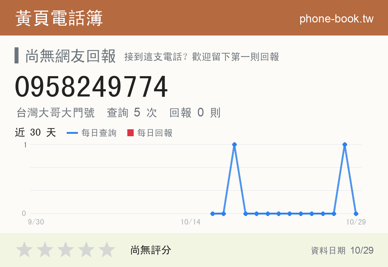 0958249774 評分卡：查詢 5 次、網友回報 0 則