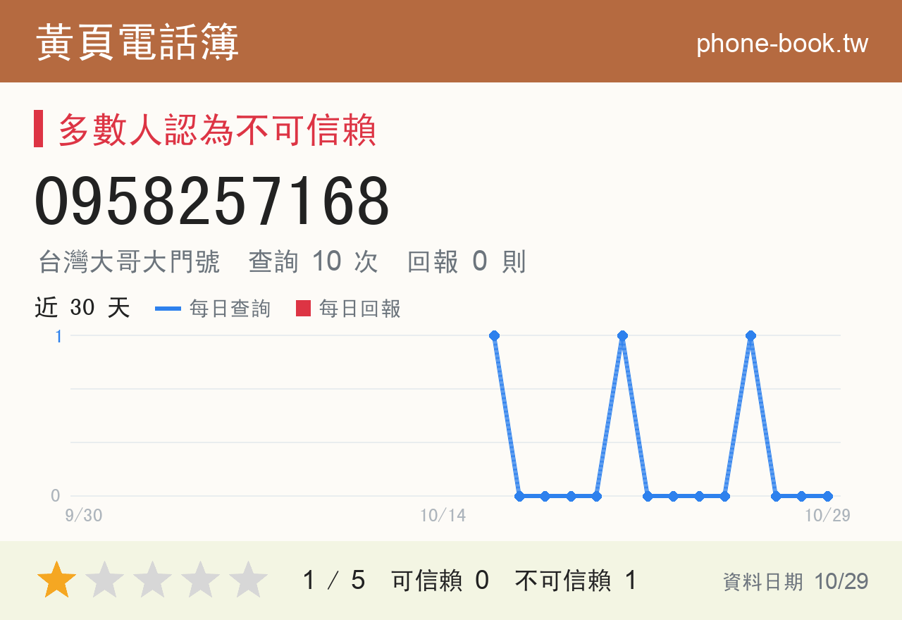 0958257168 評分卡：查詢 10 次、網友回報 0 則
