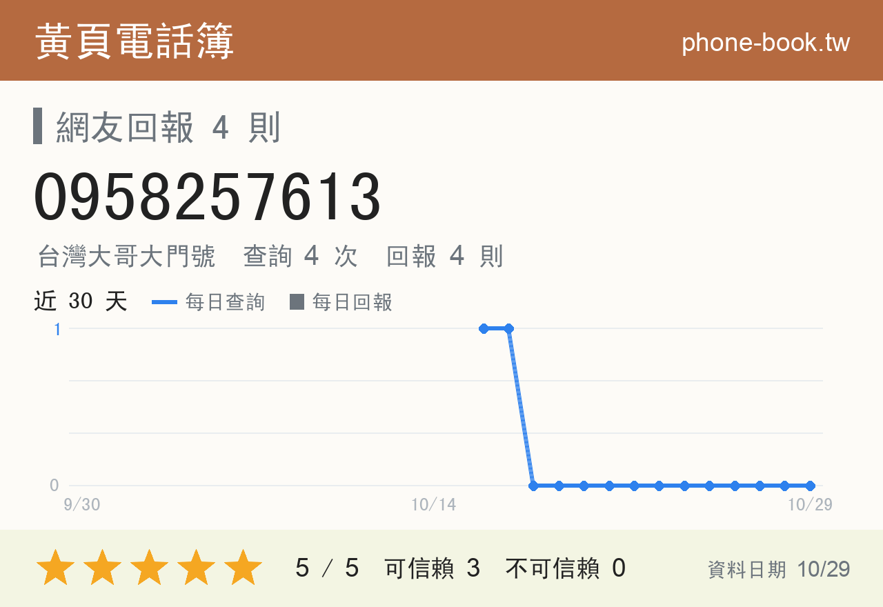 0958257613 評分卡：查詢 4 次、網友回報 4 則