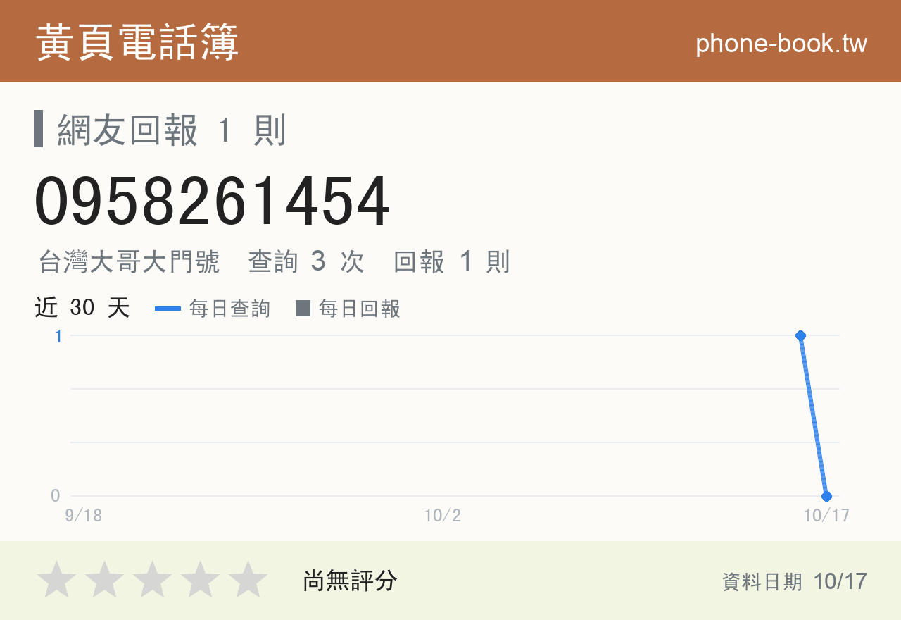0958261454 評分卡：查詢 3 次、網友回報 1 則