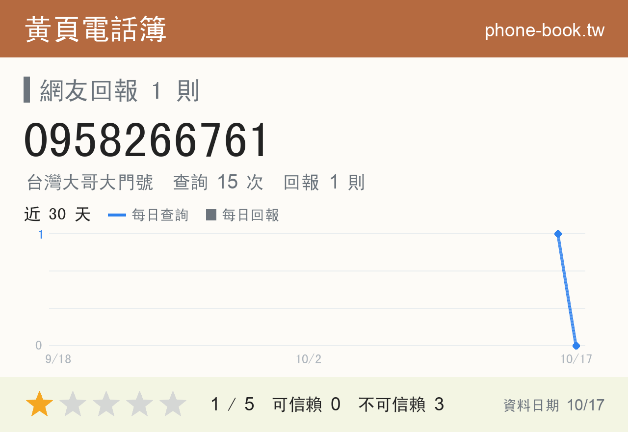 0958266761 評分卡：查詢 15 次、網友回報 1 則