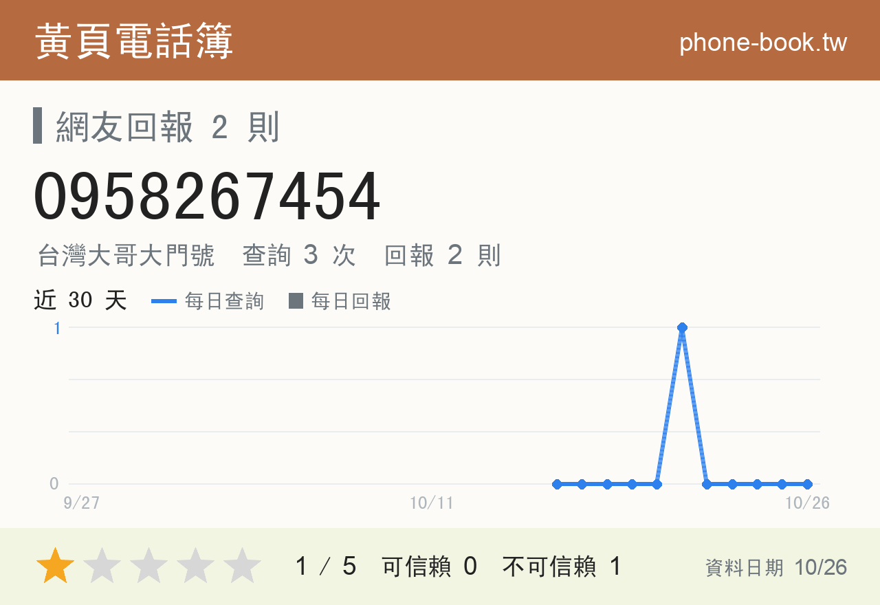 0958267454 評分卡：查詢 3 次、網友回報 2 則