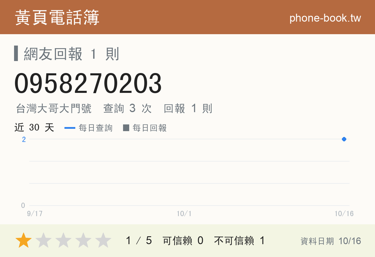 0958270203 評分卡：查詢 3 次、網友回報 1 則
