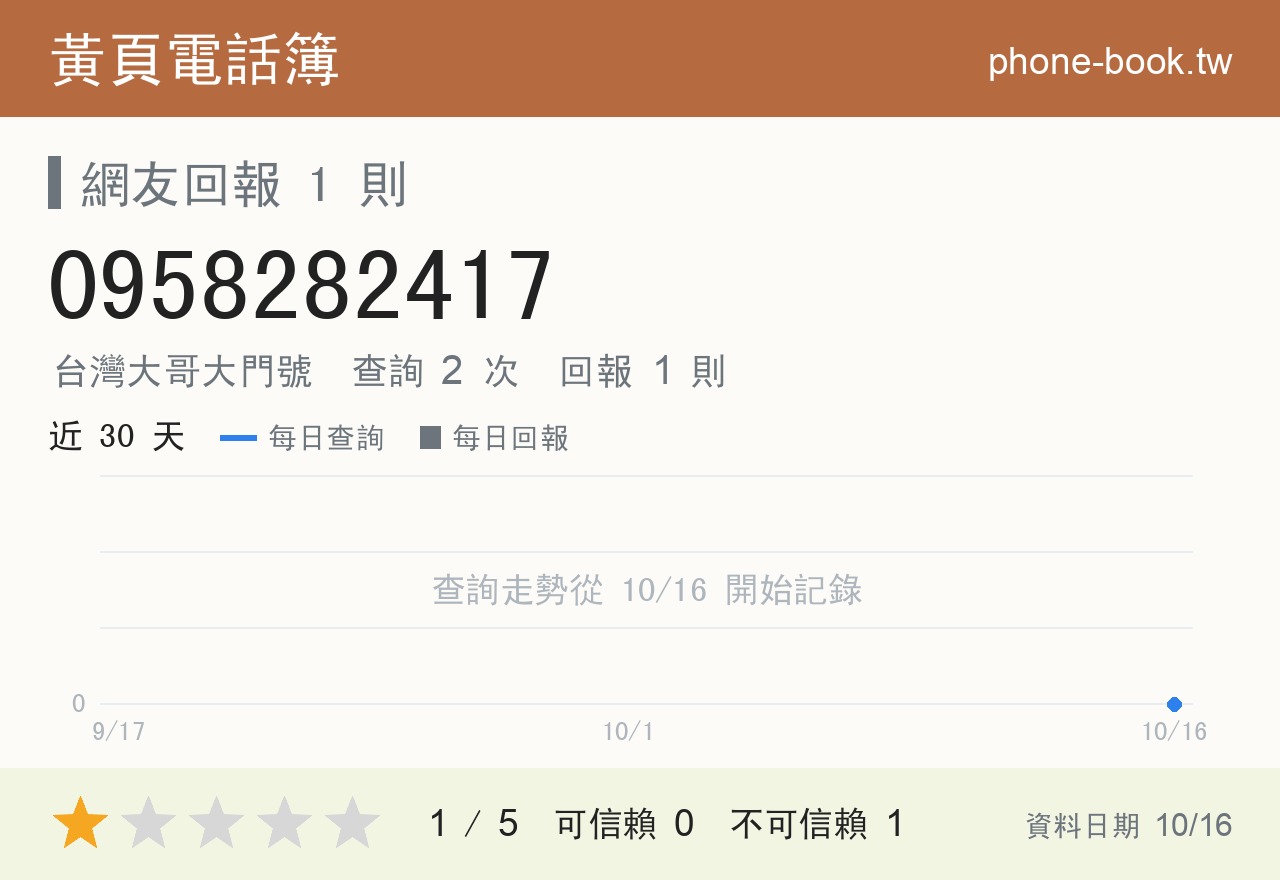 0958282417 評分卡：查詢 2 次、網友回報 1 則