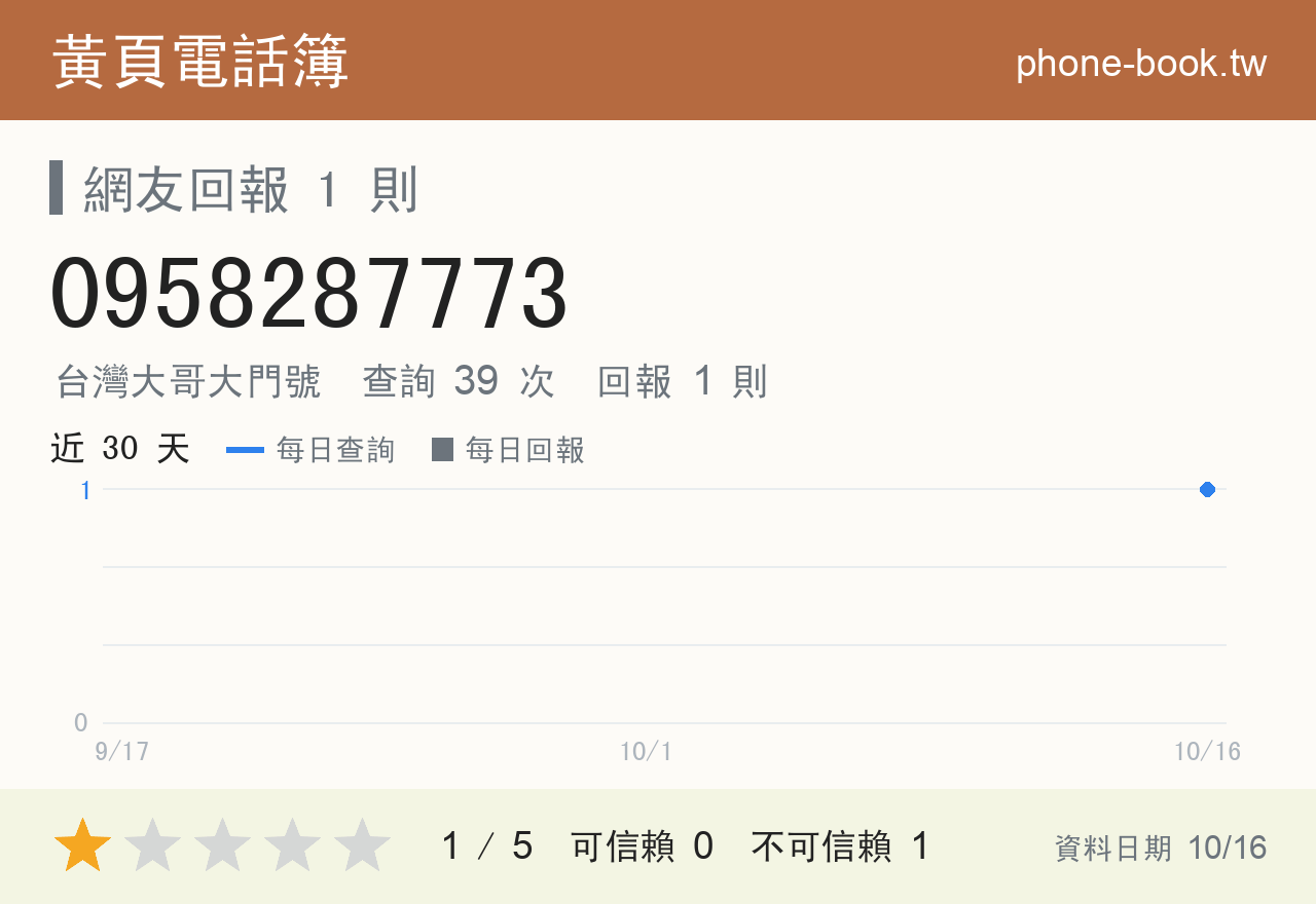 0958287773 評分卡：查詢 39 次、網友回報 1 則