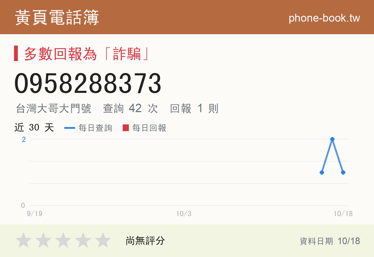 0958288373 評分卡：查詢 46 次、網友回報 3 則