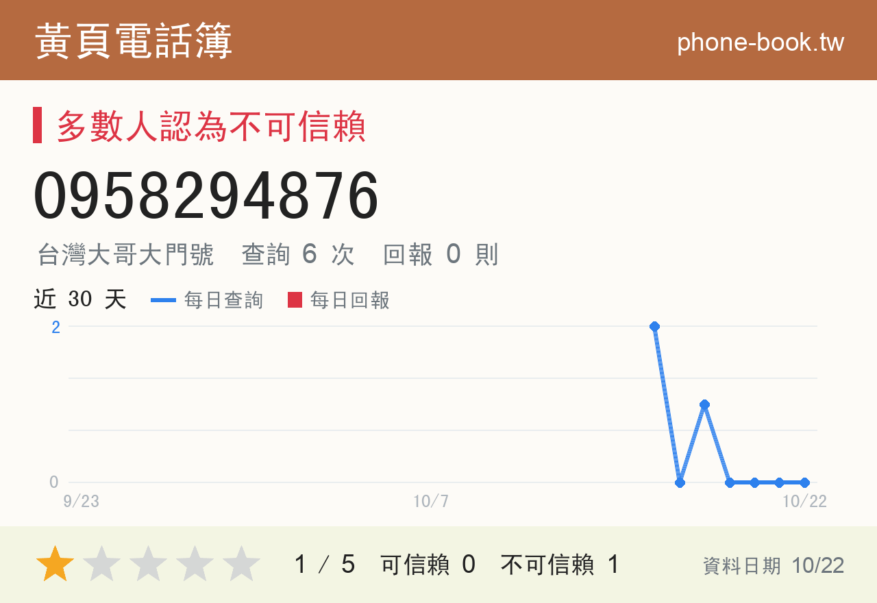 0958294876 評分卡：查詢 6 次、網友回報 0 則