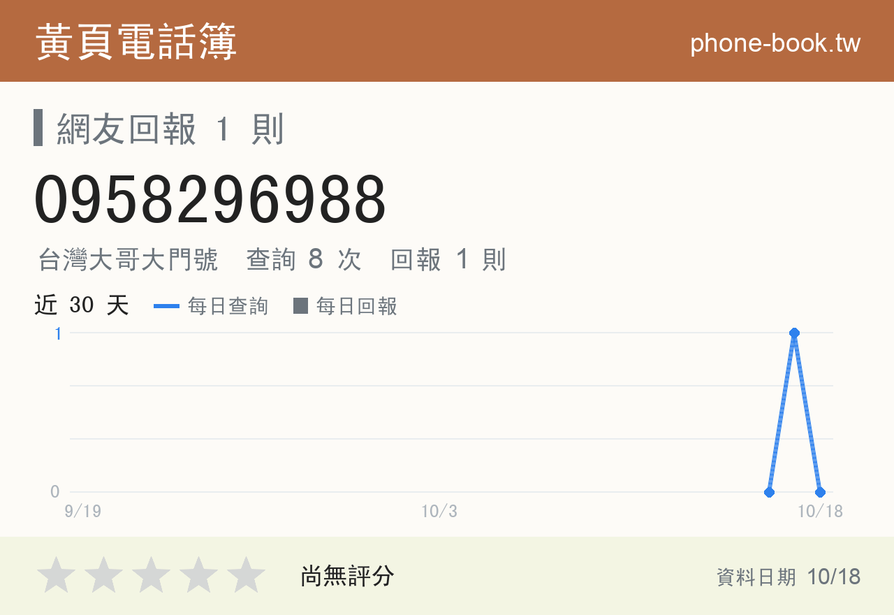 0958296988 評分卡：查詢 8 次、網友回報 1 則