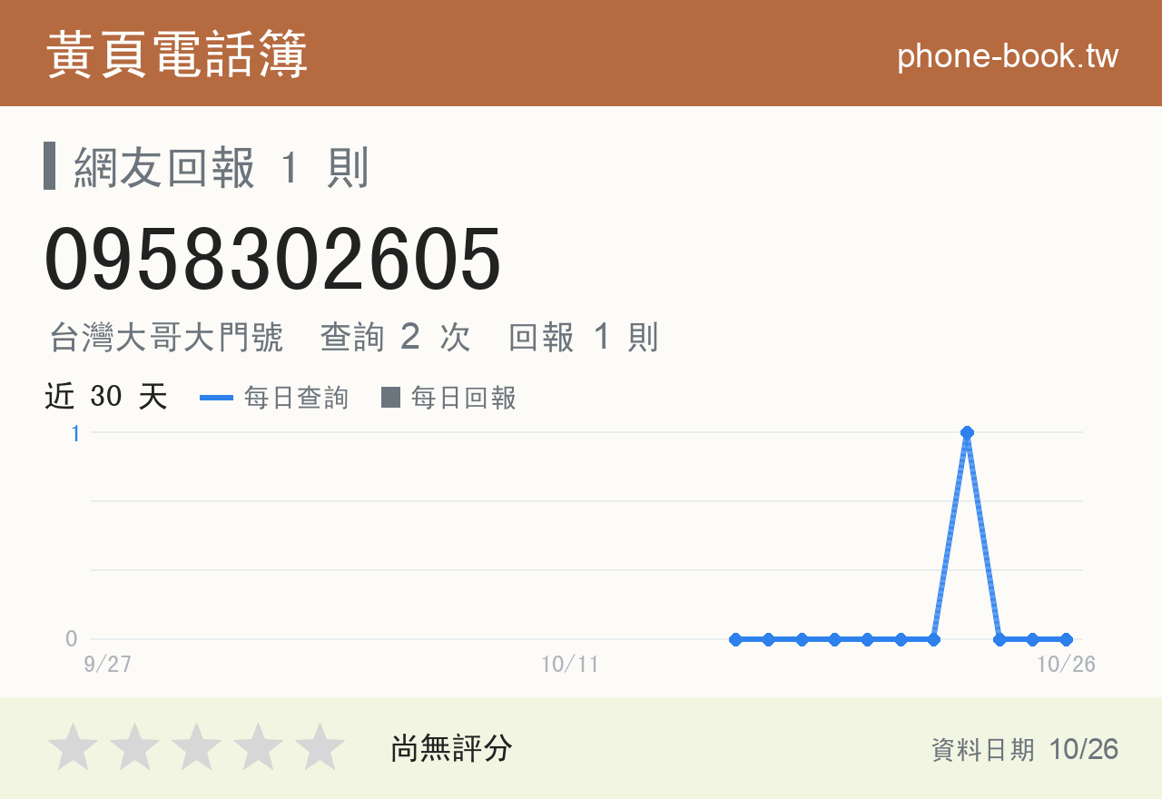0958302605 評分卡：查詢 2 次、網友回報 1 則