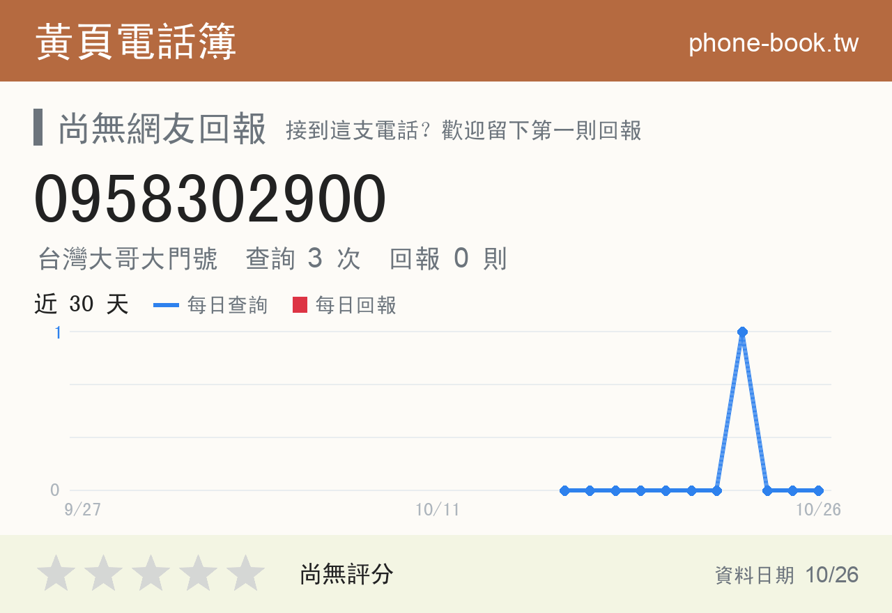 0958302900 評分卡：查詢 3 次、網友回報 0 則