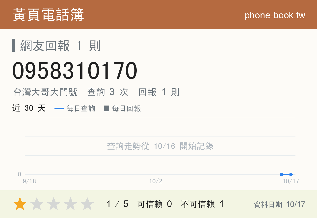 0958310170 評分卡：查詢 3 次、網友回報 1 則