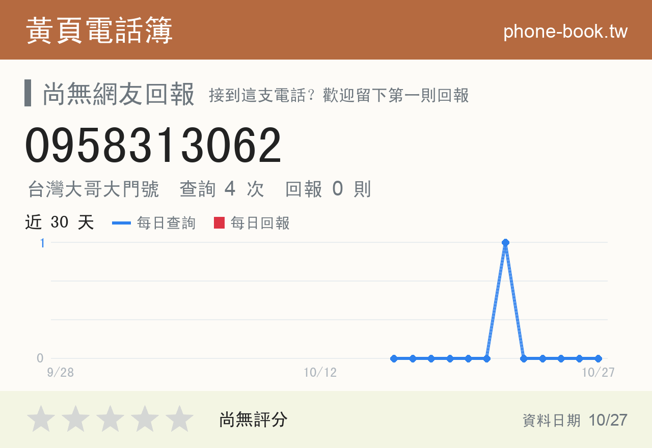 0958313062 評分卡：查詢 4 次、網友回報 0 則