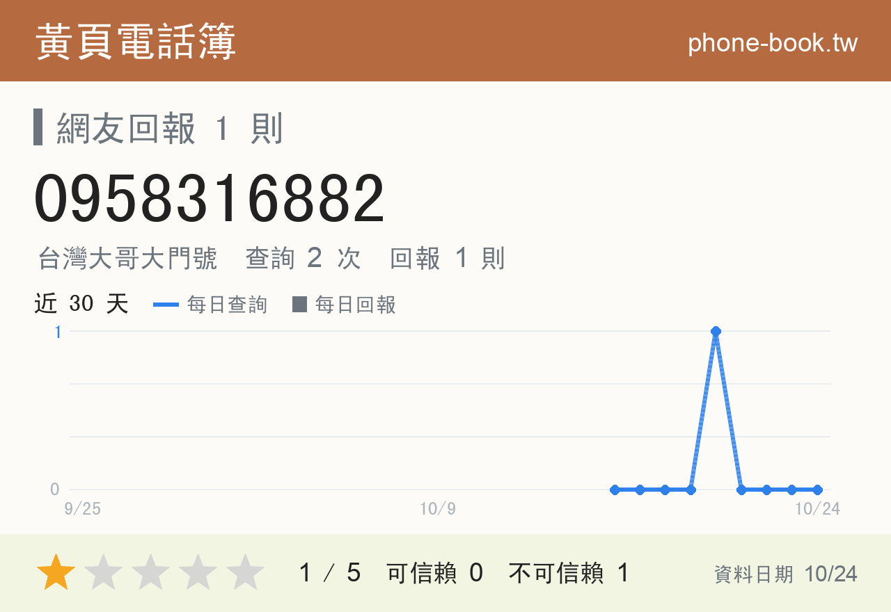 0958316882 評分卡：查詢 2 次、網友回報 1 則