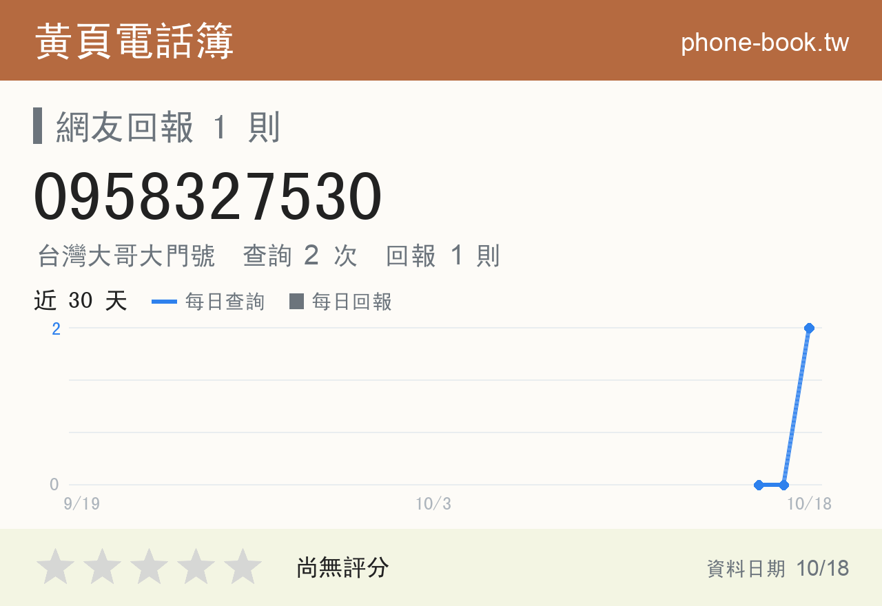 0958327530 評分卡：查詢 2 次、網友回報 1 則