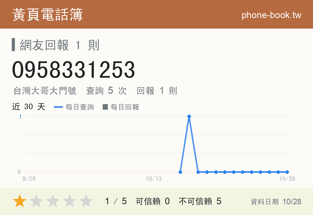 0958331253 評分卡：查詢 5 次、網友回報 1 則
