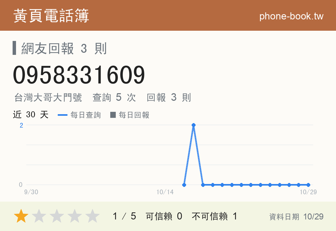 0958331609 評分卡：查詢 5 次、網友回報 3 則