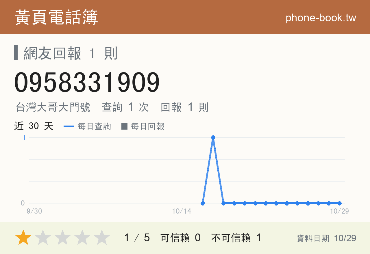 0958331909 評分卡：查詢 1 次、網友回報 1 則