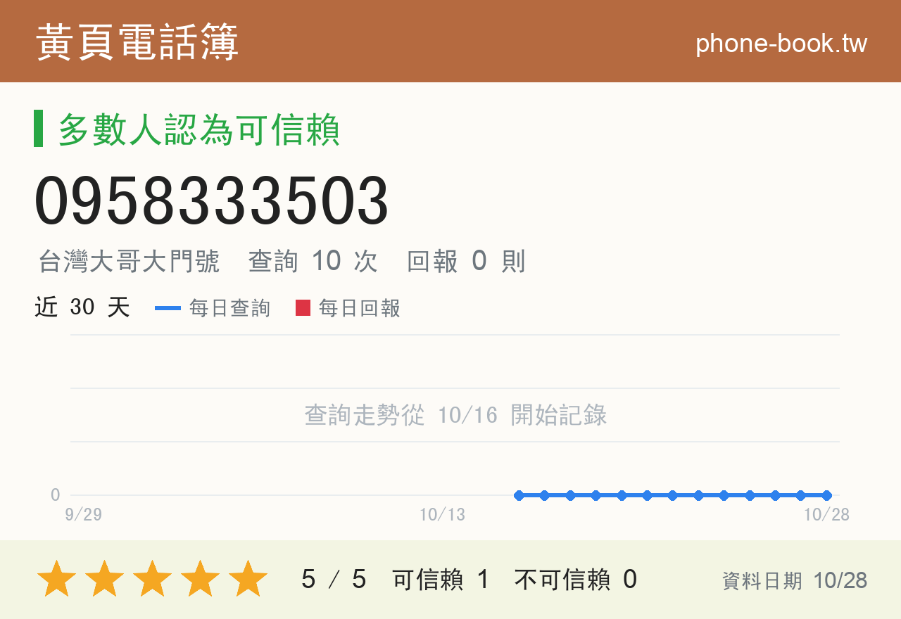 0958333503 評分卡：查詢 10 次、網友回報 0 則