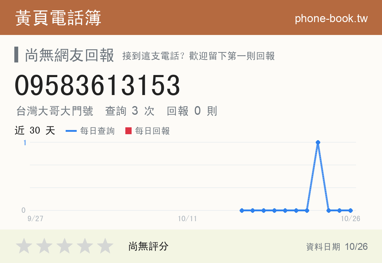 09583613153 評分卡：查詢 3 次、網友回報 0 則