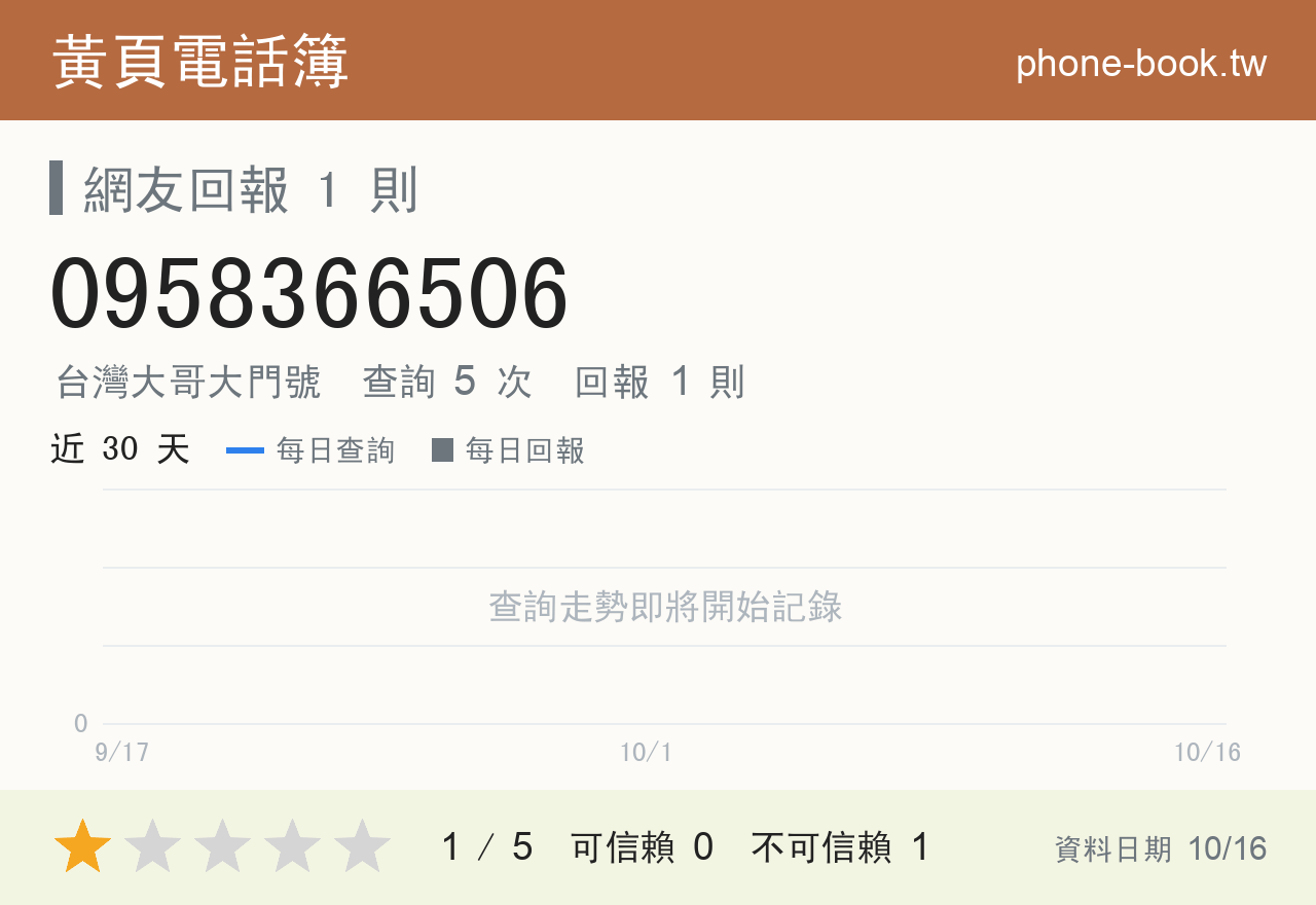 0958366506 評分卡：查詢 5 次、網友回報 1 則