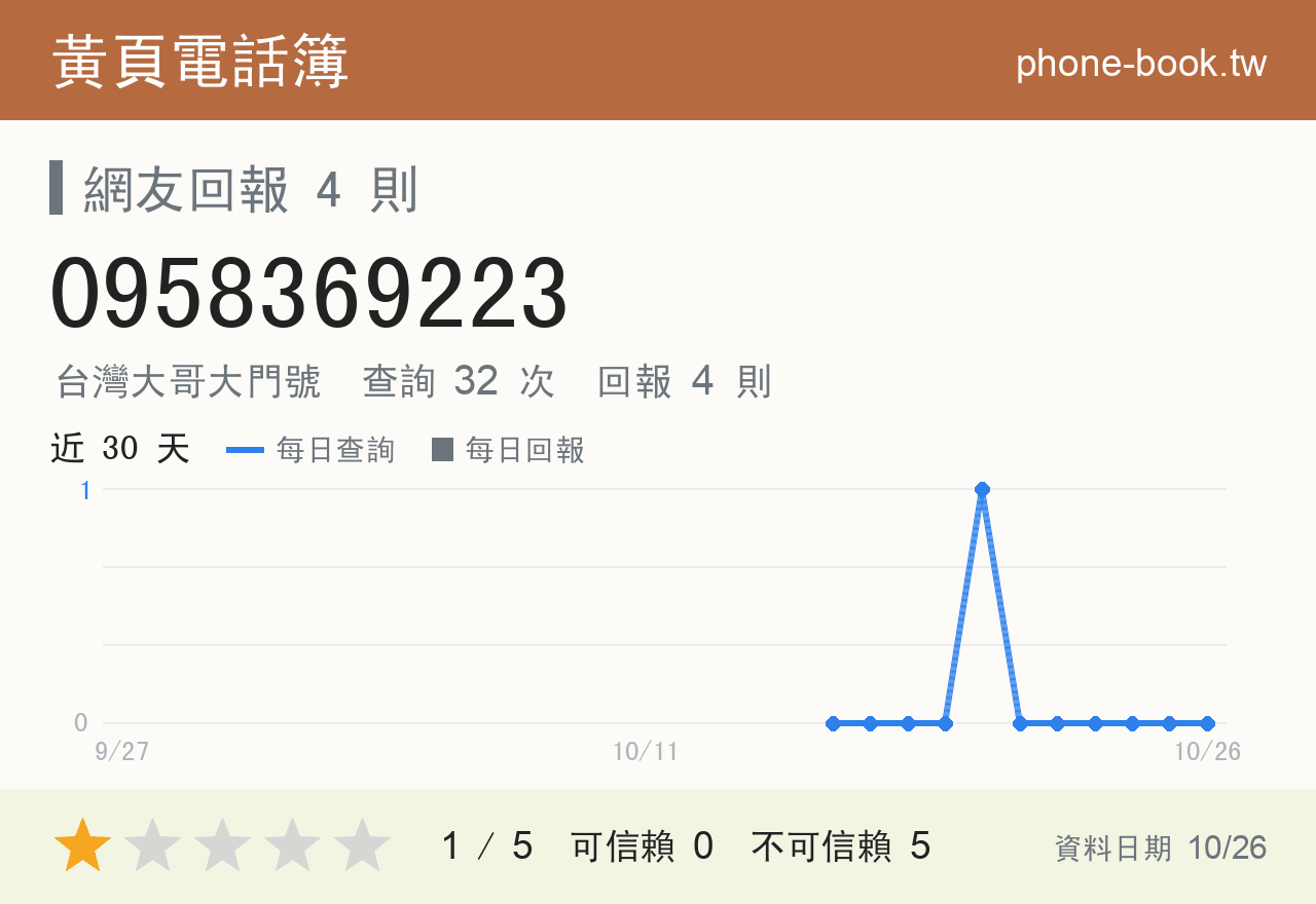 0958369223 評分卡：查詢 32 次、網友回報 4 則