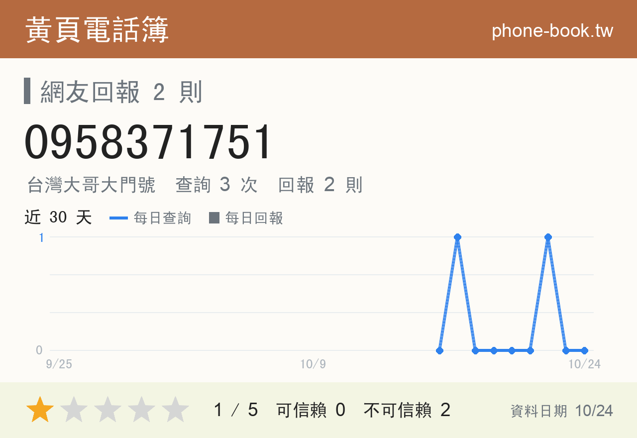 0958371751 評分卡：查詢 3 次、網友回報 2 則
