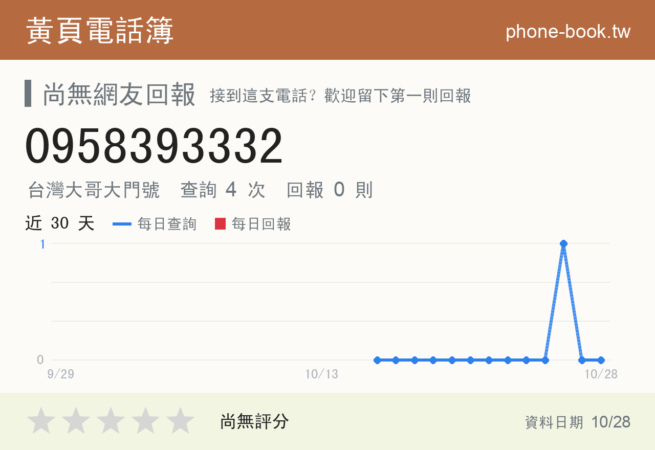 0958393332 評分卡：查詢 4 次、網友回報 0 則