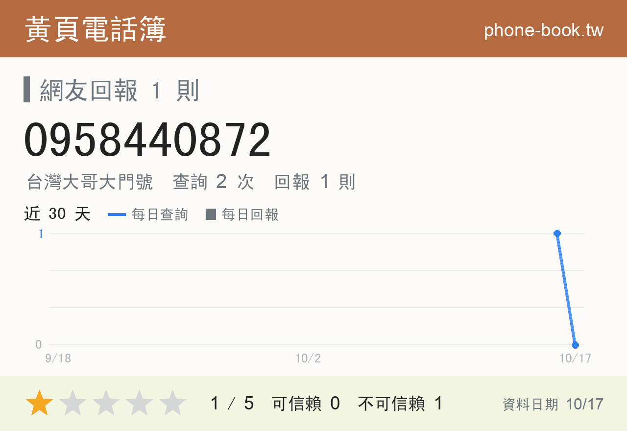 0958440872 評分卡：查詢 2 次、網友回報 1 則