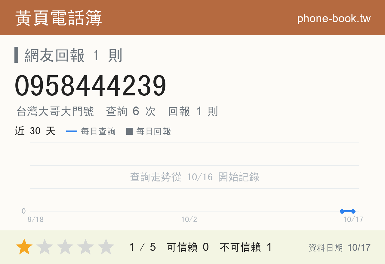 0958444239 評分卡：查詢 6 次、網友回報 1 則