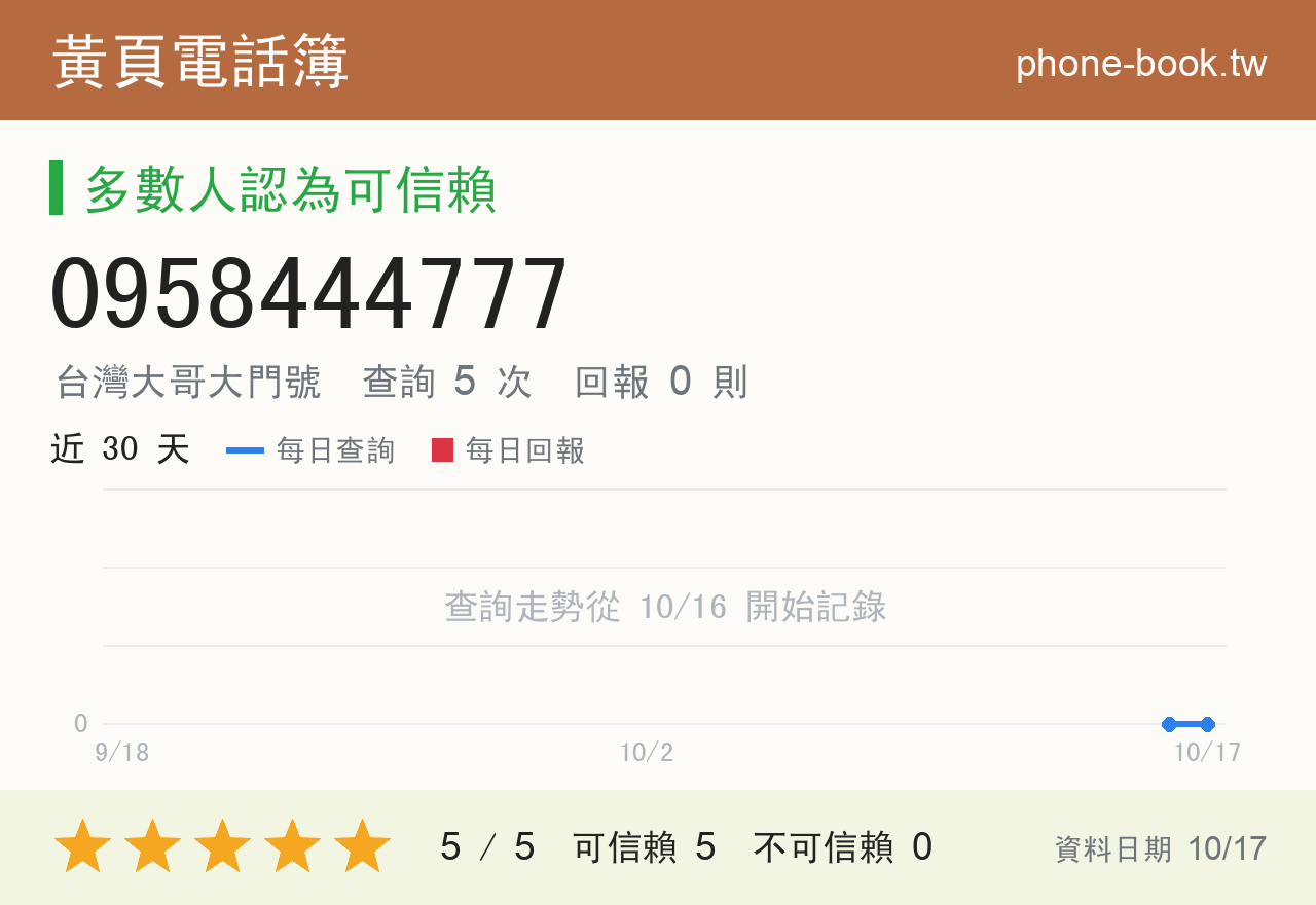 0958444777 評分卡：查詢 5 次、網友回報 0 則