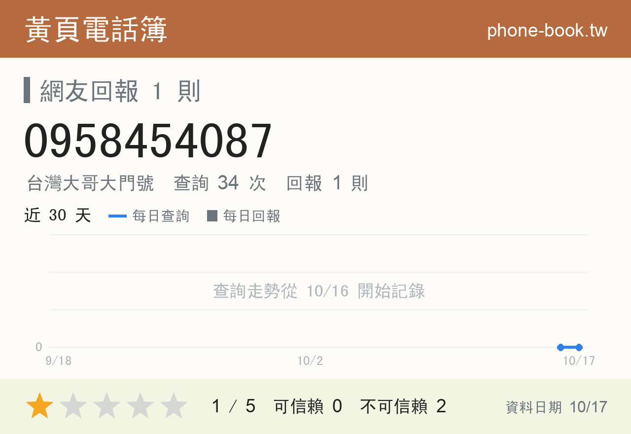 0958454087 評分卡：查詢 34 次、網友回報 1 則