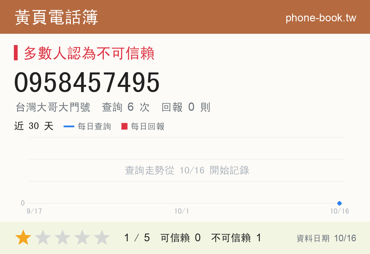 0958457495 評分卡：查詢 6 次、網友回報 0 則