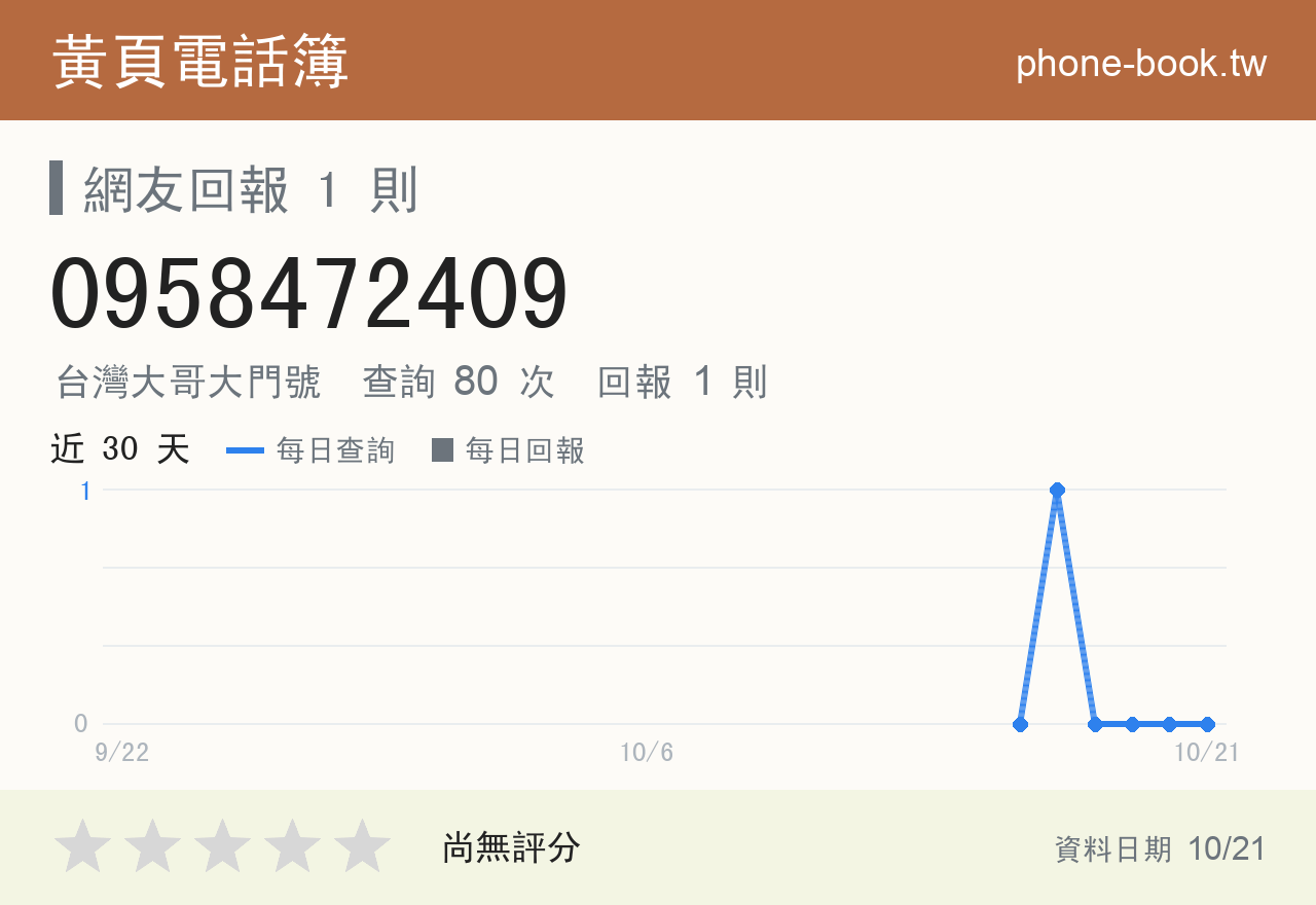 0958472409 評分卡：查詢 80 次、網友回報 1 則