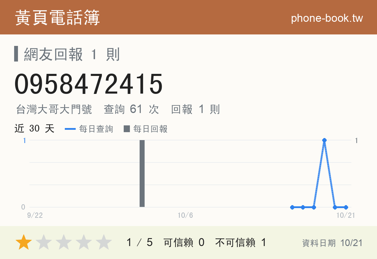 0958472415 評分卡：查詢 61 次、網友回報 1 則