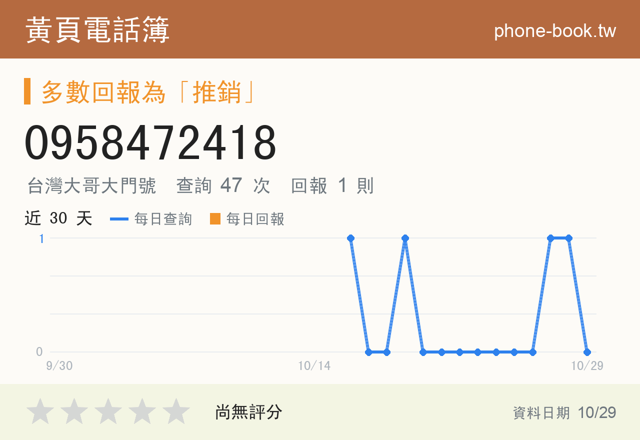 0958472418 評分卡：查詢 47 次、網友回報 1 則