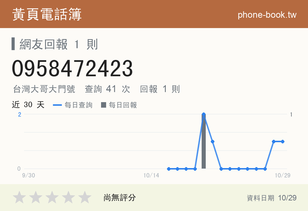 0958472423 評分卡：查詢 41 次、網友回報 1 則