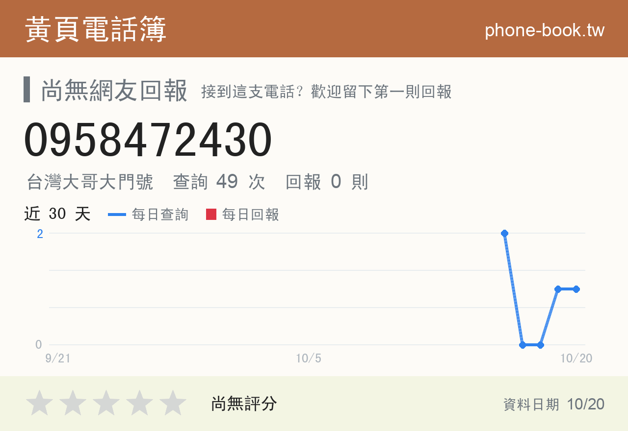 0958472430 評分卡：查詢 49 次、網友回報 0 則