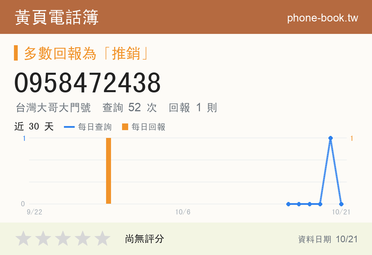 0958472438 評分卡：查詢 52 次、網友回報 1 則