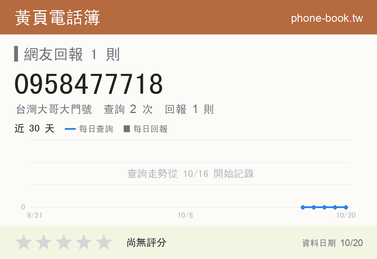 0958477718 評分卡：查詢 2 次、網友回報 1 則