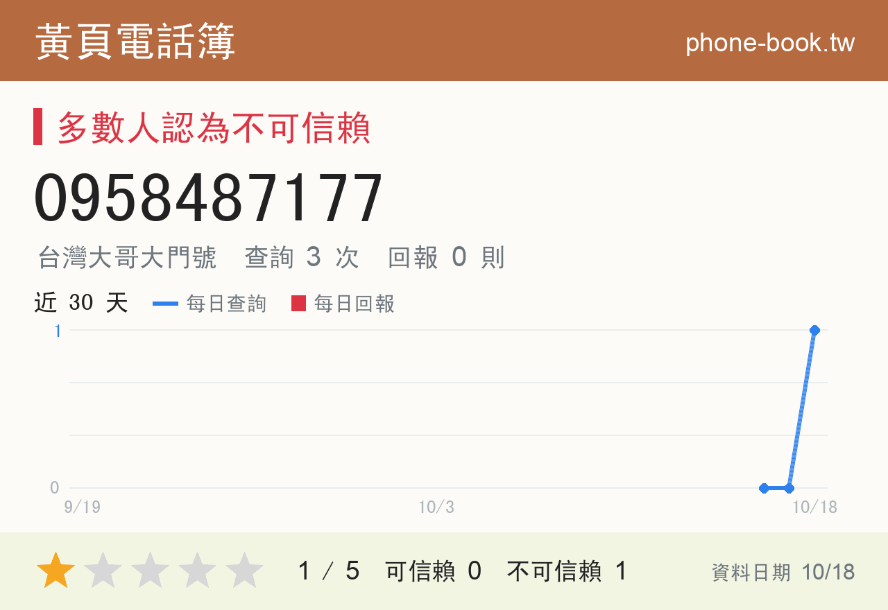 0958487177 評分卡：查詢 2 次、網友回報 0 則