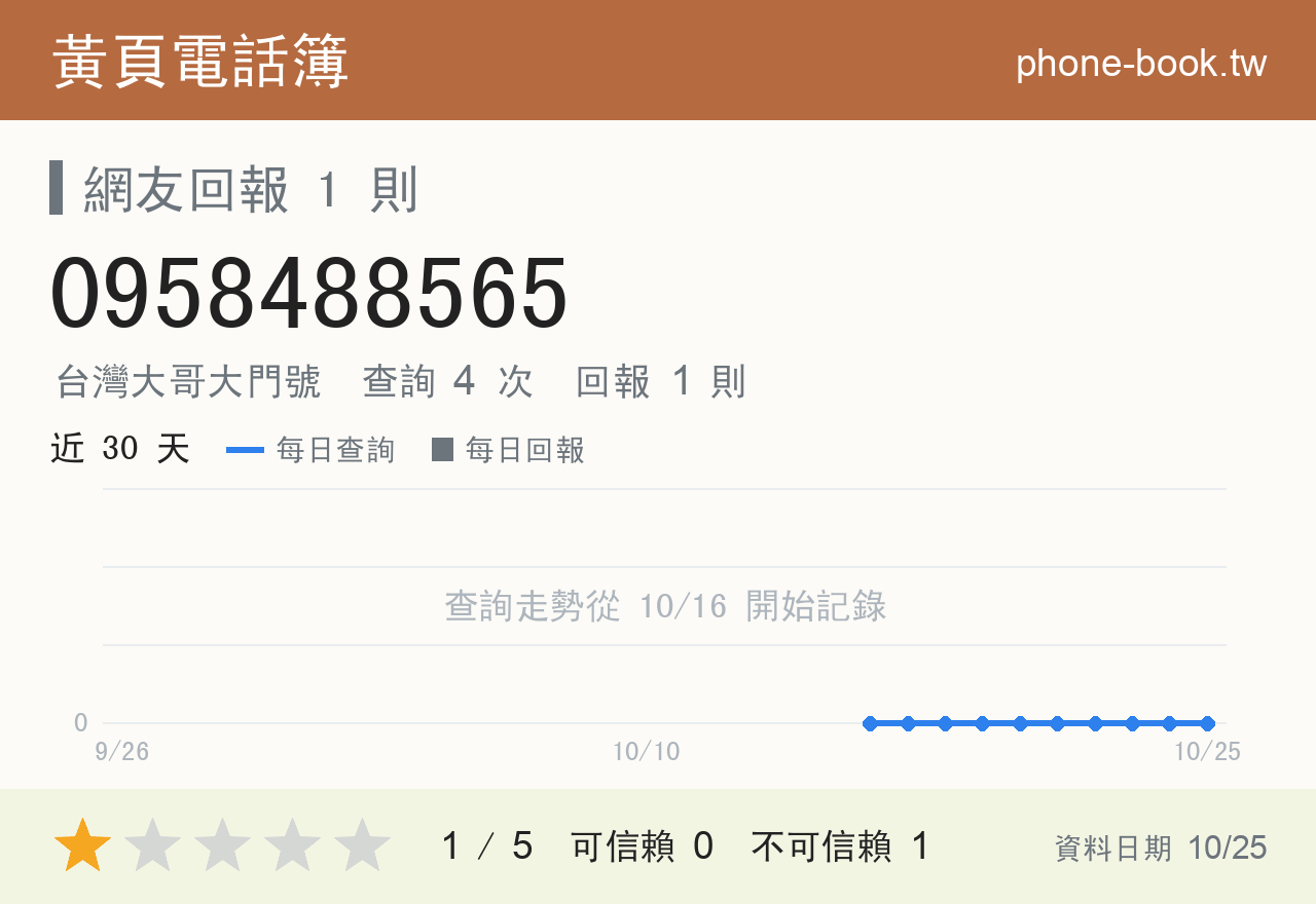 0958488565 評分卡：查詢 4 次、網友回報 1 則