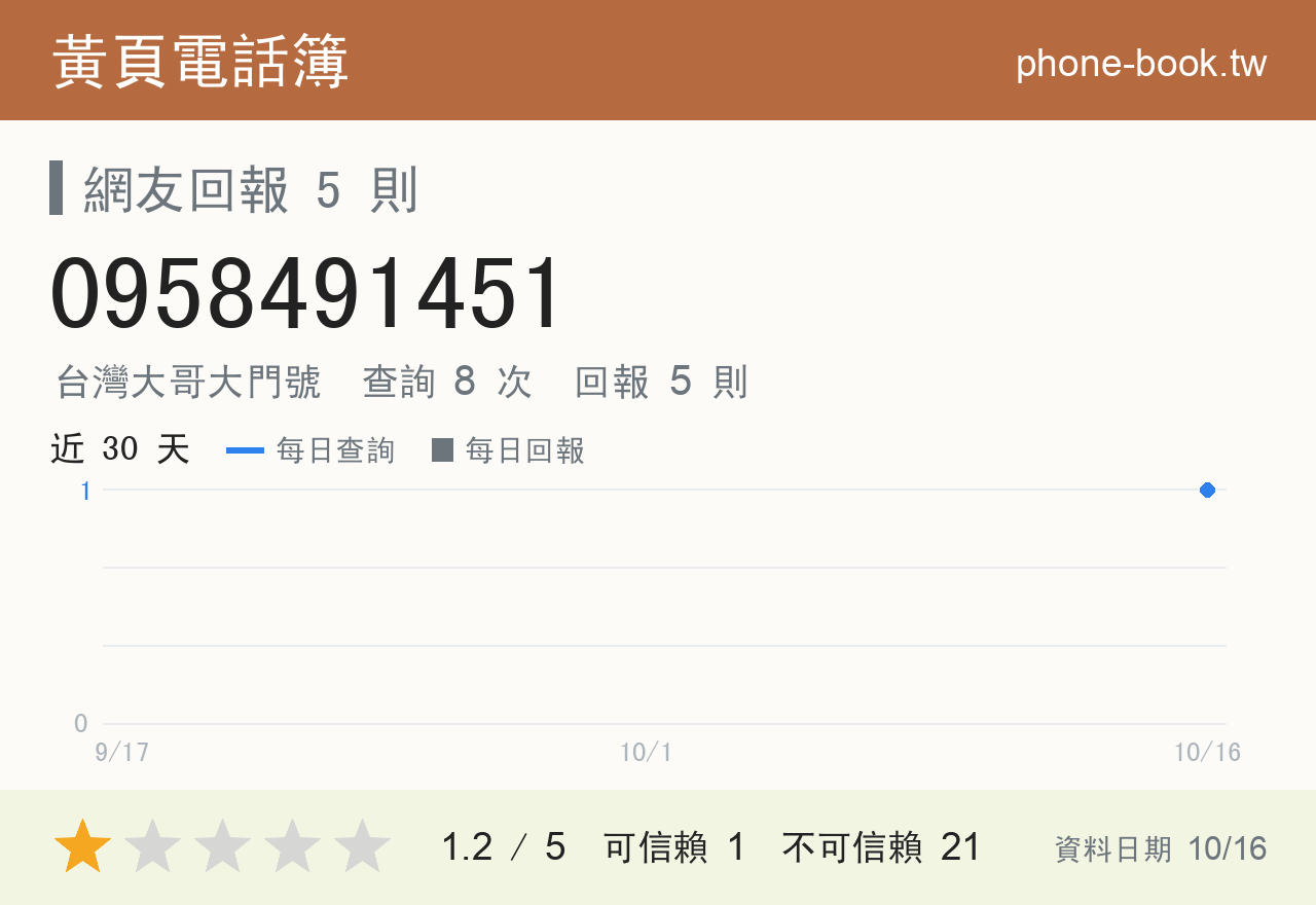 0958491451 評分卡：查詢 10 次、網友回報 5 則