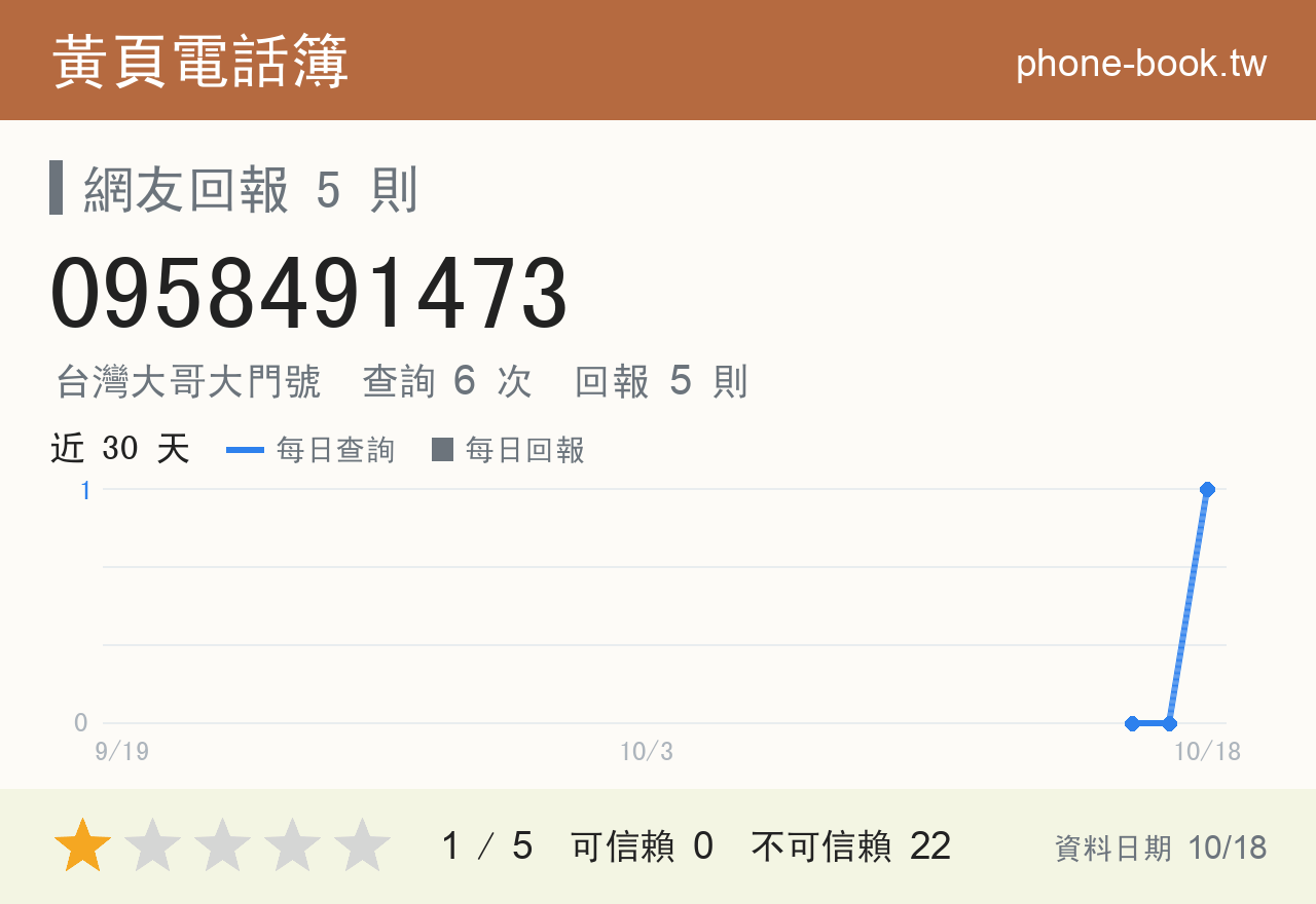 0958491473 評分卡：查詢 6 次、網友回報 5 則